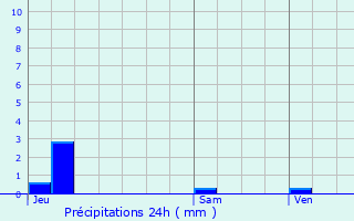 Graphique des précipitations prvues pour Le Plessis-Belleville