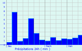 Graphique des précipitations prvues pour Grardmer