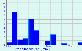 Graphique des précipitations prvues pour Biffontaine