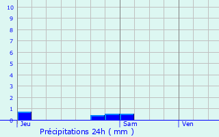 Graphique des précipitations prvues pour Romagne-sous-Montfaucon