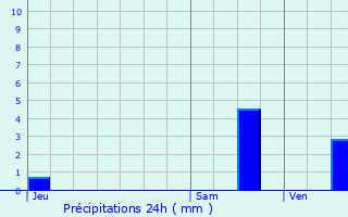 Graphique des précipitations prvues pour Bellignat