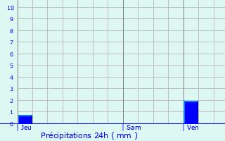 Graphique des précipitations prvues pour Vernouillet