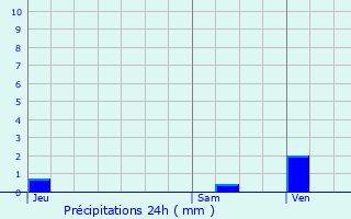 Graphique des précipitations prvues pour Ully-Saint-Georges