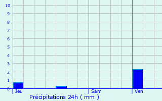 Graphique des précipitations prvues pour Domont