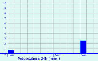 Graphique des précipitations prvues pour Louvres