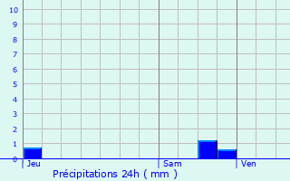 Graphique des précipitations prvues pour Portes