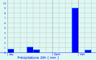 Graphique des précipitations prvues pour La Sentinelle