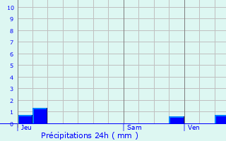 Graphique des précipitations prvues pour Vouneuil-sous-Biard