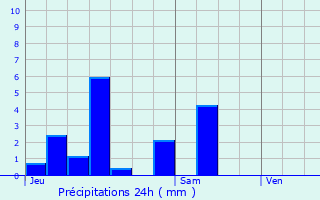 Graphique des précipitations prvues pour Lormes