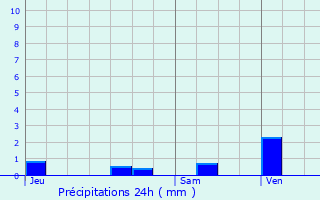 Graphique des précipitations prvues pour Amblainville