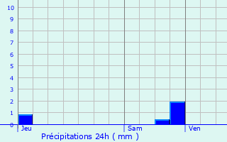 Graphique des précipitations prvues pour Beauvoir