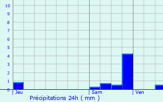 Graphique des précipitations prvues pour Camon