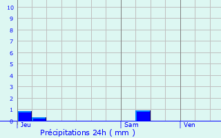 Graphique des précipitations prvues pour Die