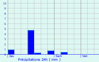 Graphique des précipitations prvues pour Lys