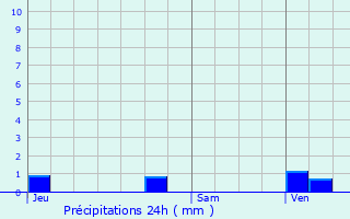 Graphique des précipitations prvues pour Massy