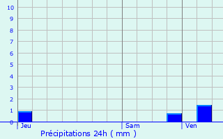 Graphique des précipitations prvues pour Buzanais