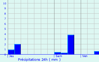 Graphique des précipitations prvues pour Souesmes