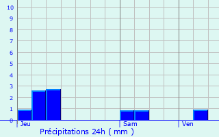 Graphique des précipitations prvues pour Artonges