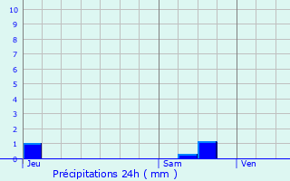 Graphique des précipitations prvues pour Saint-Denis-d