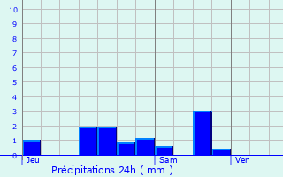 Graphique des précipitations prvues pour Chemin-d
