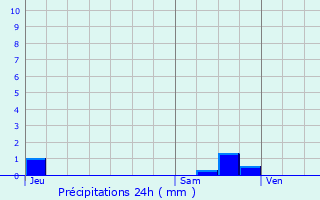 Graphique des précipitations prvues pour Menneval