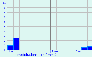Graphique des précipitations prvues pour Coudekerque-Branche