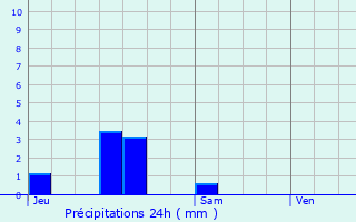 Graphique des précipitations prvues pour Pleuvezain