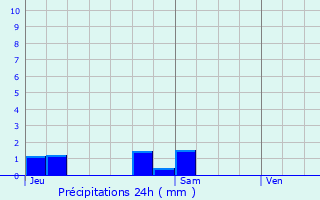 Graphique des précipitations prvues pour La Neuville-Housset