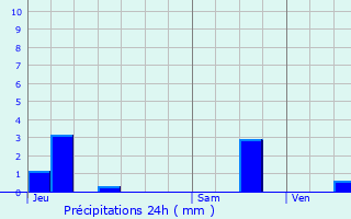Graphique des précipitations prvues pour Saint-Nicolas
