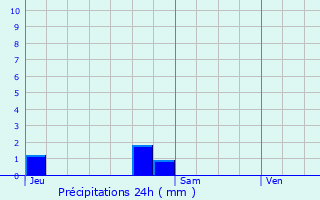 Graphique des précipitations prvues pour Sainte-Ode