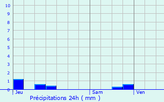Graphique des précipitations prvues pour Millay
