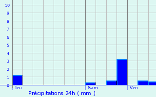 Graphique des précipitations prvues pour Marly