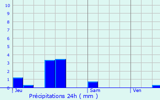 Graphique des précipitations prvues pour Vicherey
