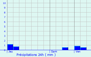 Graphique des précipitations prvues pour Tours