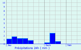 Graphique des précipitations prvues pour Vieux-Chteau