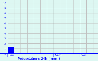 Graphique des précipitations prvues pour Le Pot-Clard