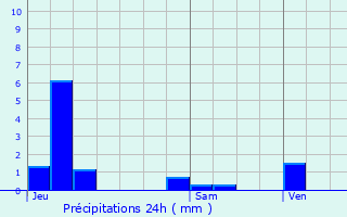 Graphique des précipitations prvues pour tampes-sur-Marne