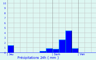Graphique des précipitations prvues pour La Motte-Fanjas