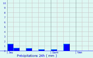 Graphique des précipitations prvues pour Thury