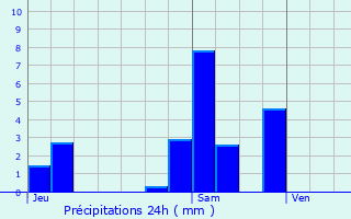Graphique des précipitations prvues pour Carcanires
