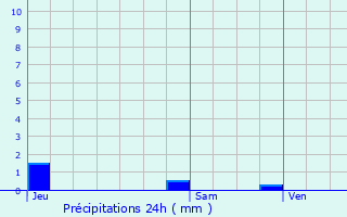 Graphique des précipitations prvues pour Saint-Quentin-sur-Nohain