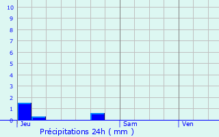 Graphique des précipitations prvues pour Cesse