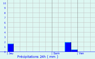 Graphique des précipitations prvues pour Franqueville