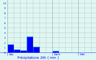 Graphique des précipitations prvues pour Mnessaire