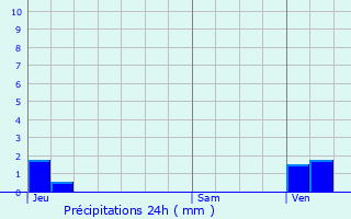 Graphique des précipitations prvues pour Monts