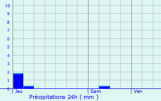 Graphique des précipitations prvues pour Crupies