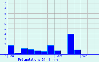 Graphique des précipitations prvues pour Fle