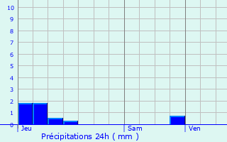 Graphique des précipitations prvues pour Trefcon