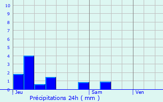 Graphique des précipitations prvues pour Lignires-sur-Aire