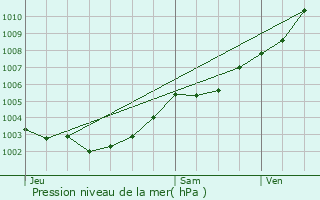 Graphe de la pression atmosphrique prvue pour Beaulieu-sur-Mer